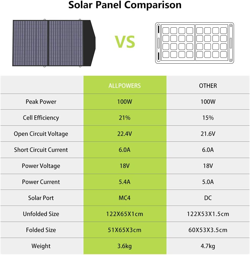 ALLPOWERS Faltbares Solarpanel 100W Solarmodul Speziell für Tragbare Powerstation und Outdoor Solargenerator Hoch Leistung Akku für Camping Garten Laptop