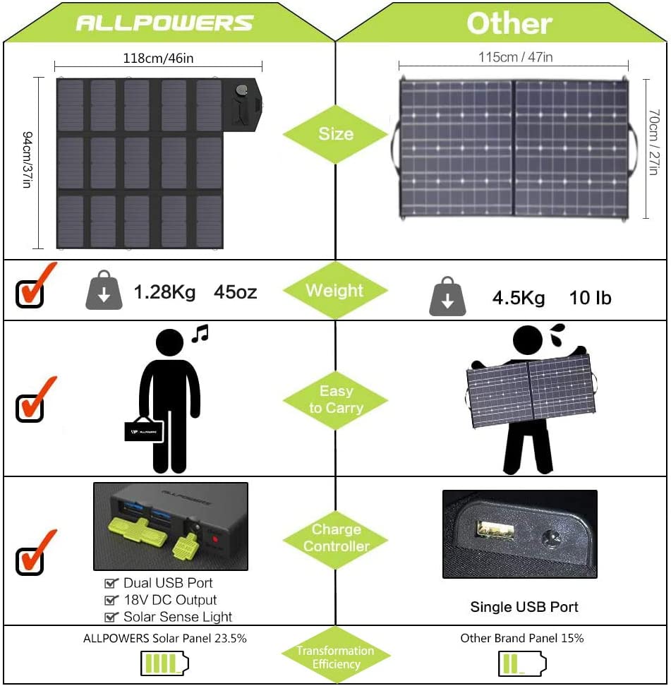 ALLPOWERS 100W Faltbares Solarpanel Solar ladegerät Solarmodul für Tragbare Powerstation mit 2 x USB Anschluss Outdoor Solargenerator für Reisen, Camping und Garten