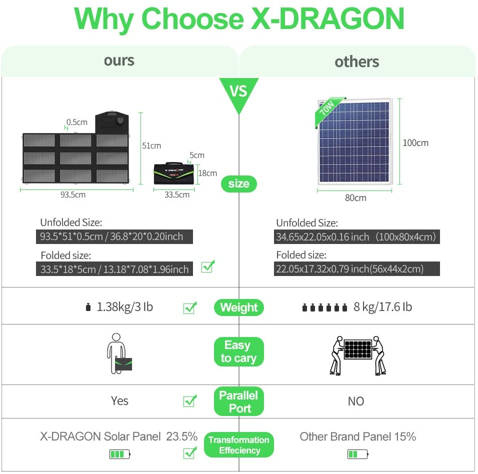 X-DRAGON 70W Faltbares Solarpanel Tragbares Solarpanel Solarmodul Solarladegerät mit 18V DC Ausgang für Tragbaren Generator, Smartphone, Laptops, 12V Auto Boot RV Batterie, Powerbank