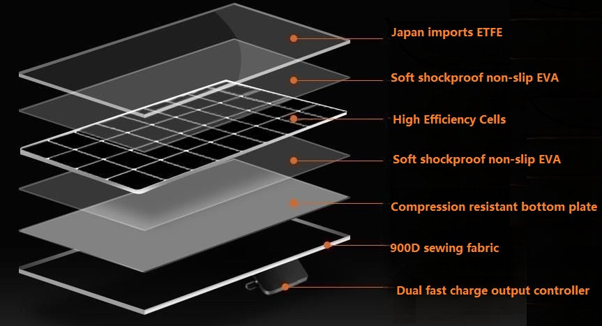 i5solar 60/100W Faltbares Solarpanel Faltbares Solarmodul Faltung Solarladegerät Kit für Camping und Garten Powerstation Generetion Schnellladun Notstromversorgung Tablet