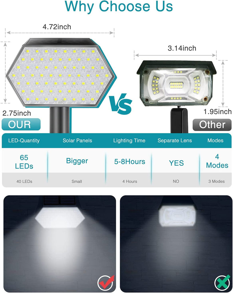 2/3/4/6 Stück Solar Strahler 65 LED-Solar-Landschaftsstrahler, kabellose wasserdichte Solar-Landschaftsbaustrahler für den Außenbereich, solarbetriebene Wandleuchten für Hof, Garten, Auffahrt, Veranda, Gehweg, Pool, Terrasse