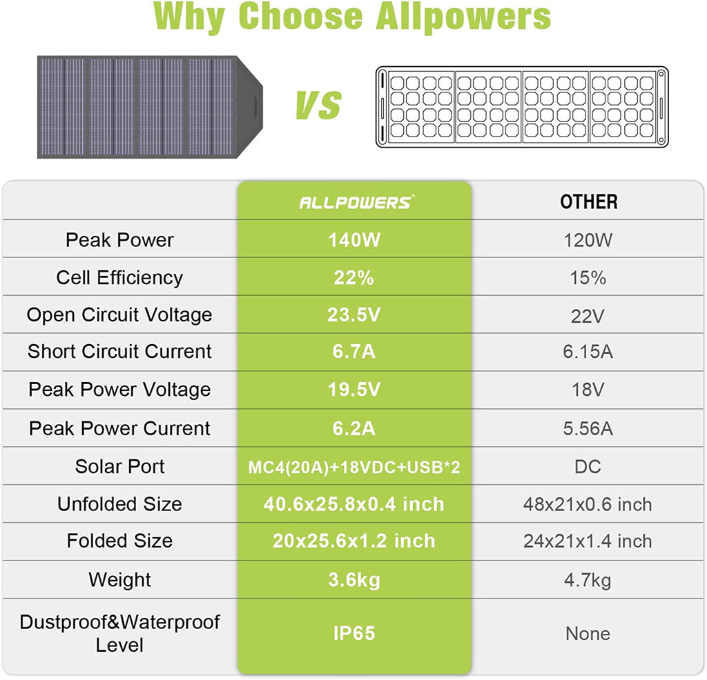 ALLPOWERS 140W Faltbares Solarpanel Faltbares Solarmodul Faltung Solarladegerät Kit für Camping und Garten Powerstation Generetion Schnellladun Notstromversorgung Tablet