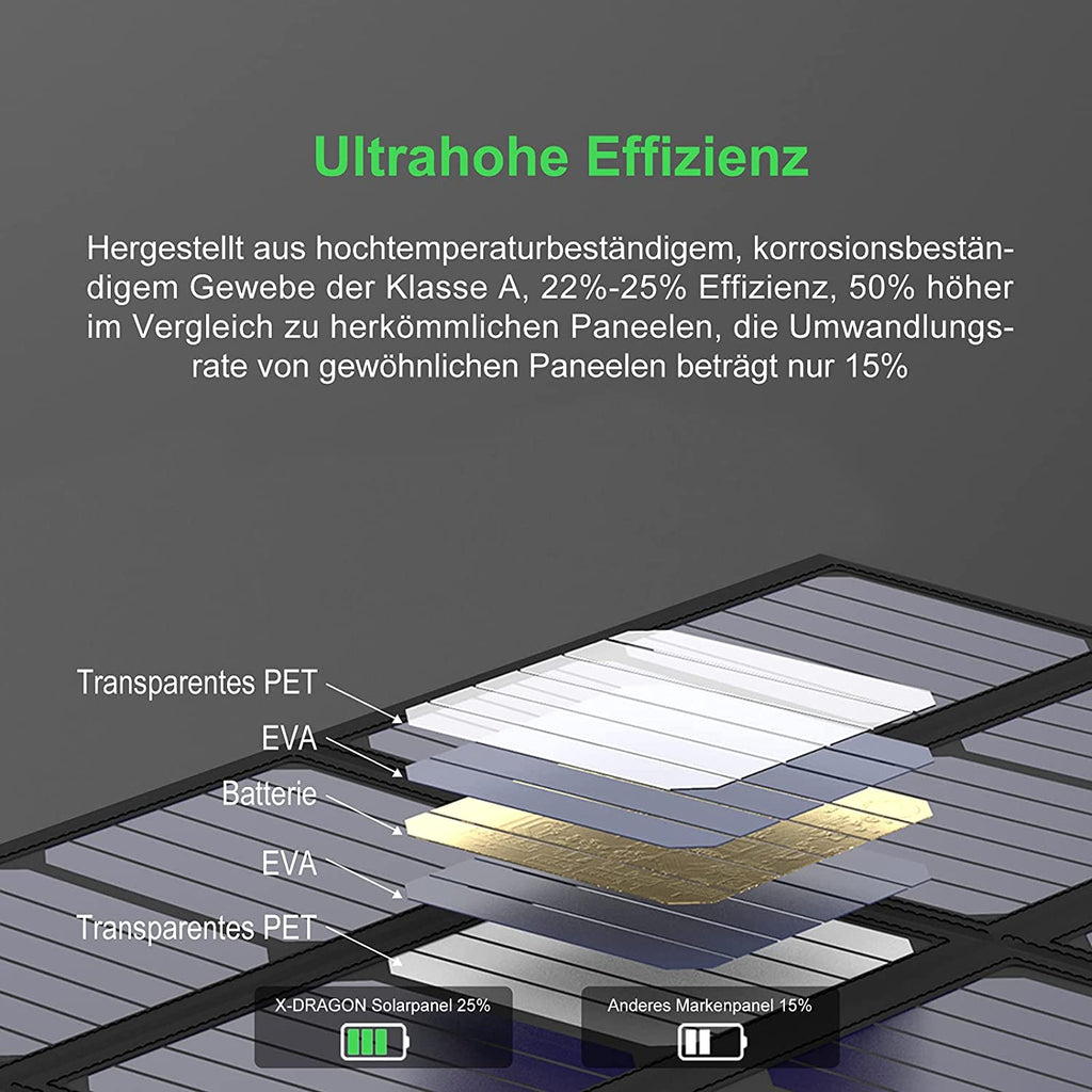 X-DRAGON 40W Faltbar Solarpanel Solar Charger  Solar Klappbar Solar Panel USB (5V USB + 18V DC) für Kurbelradio Notfall, Laptops, Akku, Powerbank, Tablets, Smartphones, Reise, Notfall